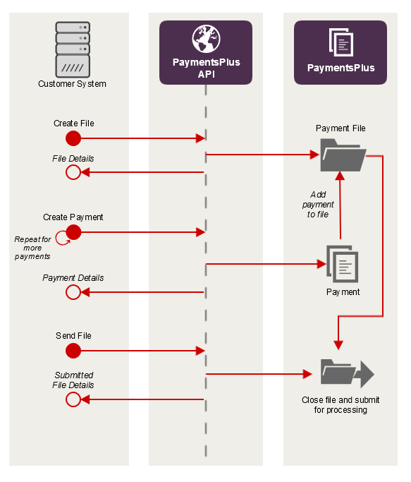 File Submition Flow